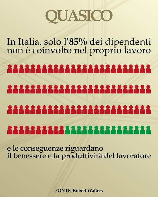 In Italia, solo l'85% dei dipendenti non è coinvolto nel proprio lavoro.