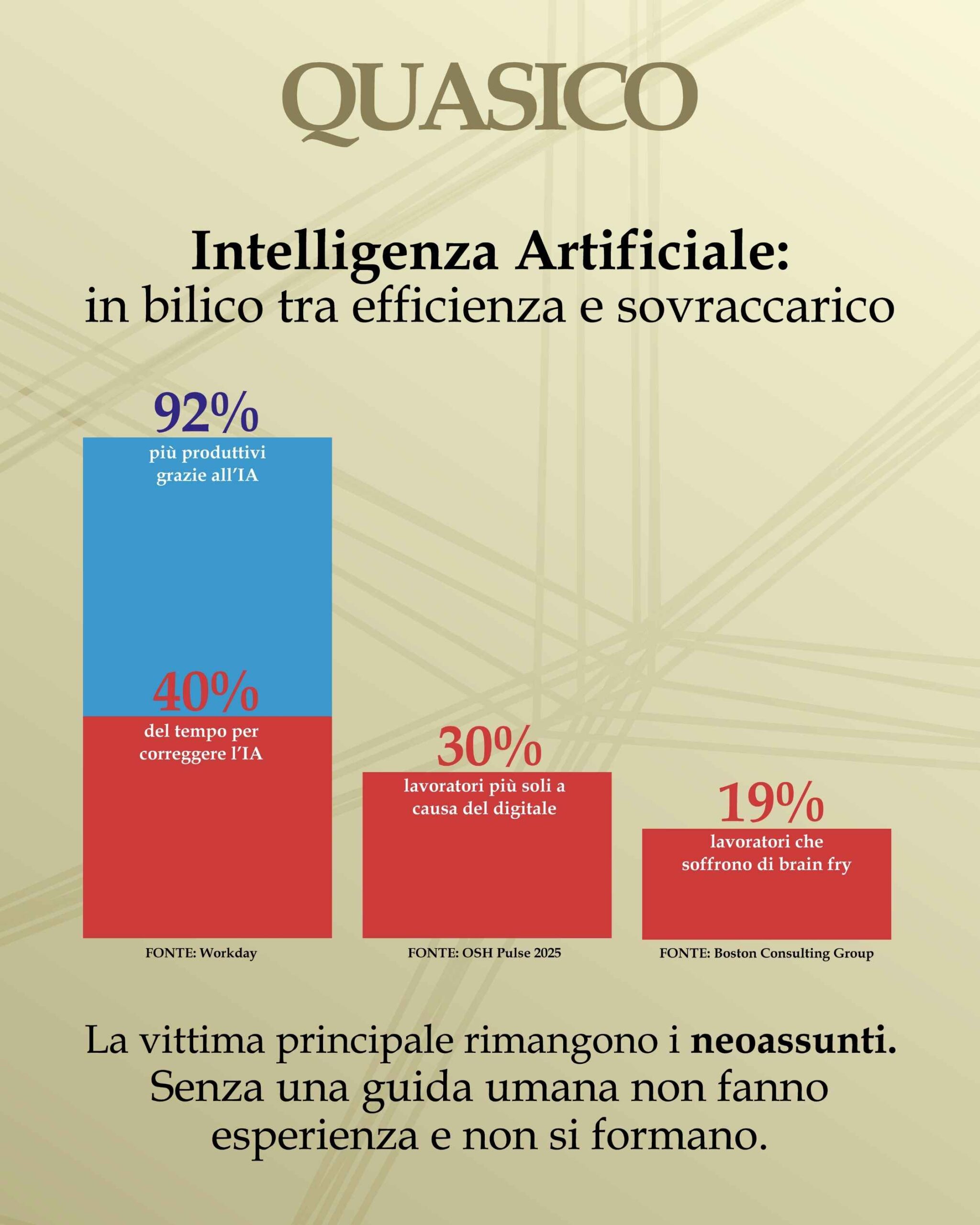 Intelligenza artificiale: in bilico tra efficienza e sovraccarico Secondo l'indagine Workday, l'IA rende più produttivi del 92% ma il 40% di quel tempo è dedicato a correggere i suoi errori. Lo studio OSH Pulse 2025 stima che il 30% dei lavoratori si senta più solo a causa delle tecnologie digitali. Una ricerca del Boston Consulting Group afferma che il 19% dei lavoratori soffre di brain fry. In tutto questo, la vittima principale rimangono i neoassunti. Senza una guida umana non fanno esperienza e non si formano.